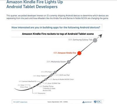 超越黑莓 软件开发者对WP7更感兴趣 - dospy智能手机网 塞班 安卓Android 苹果iPhone 微软WP8 新闻 软件 游戏 下载