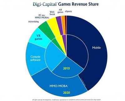 外国机构:2016年全球游戏市场收入900亿美元