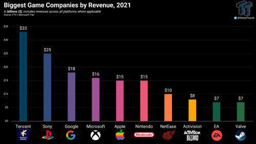 十大游戏公司2021年收入排行榜 腾讯第一 索尼第二